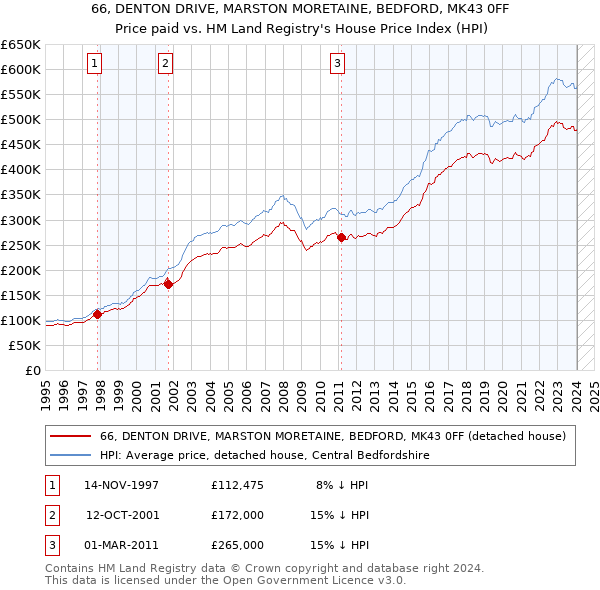 66, DENTON DRIVE, MARSTON MORETAINE, BEDFORD, MK43 0FF: Price paid vs HM Land Registry's House Price Index