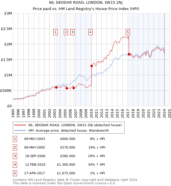 66, DEODAR ROAD, LONDON, SW15 2NJ: Price paid vs HM Land Registry's House Price Index