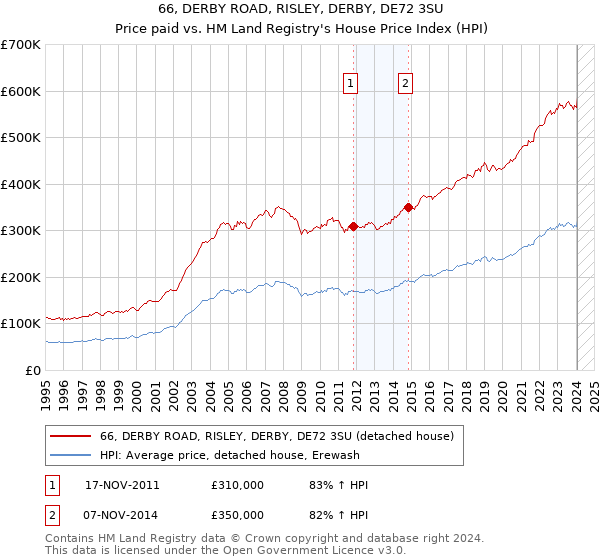 66, DERBY ROAD, RISLEY, DERBY, DE72 3SU: Price paid vs HM Land Registry's House Price Index