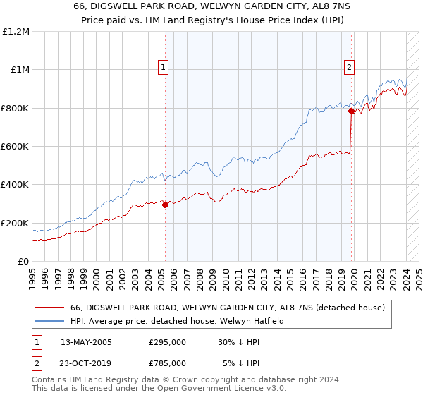 66, DIGSWELL PARK ROAD, WELWYN GARDEN CITY, AL8 7NS: Price paid vs HM Land Registry's House Price Index