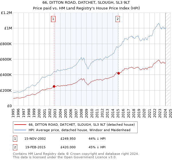 66, DITTON ROAD, DATCHET, SLOUGH, SL3 9LT: Price paid vs HM Land Registry's House Price Index