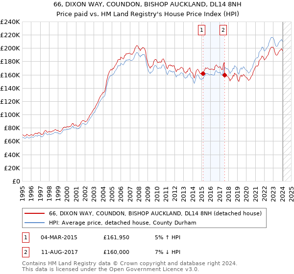 66, DIXON WAY, COUNDON, BISHOP AUCKLAND, DL14 8NH: Price paid vs HM Land Registry's House Price Index