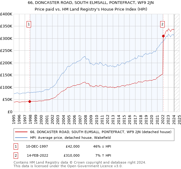 66, DONCASTER ROAD, SOUTH ELMSALL, PONTEFRACT, WF9 2JN: Price paid vs HM Land Registry's House Price Index