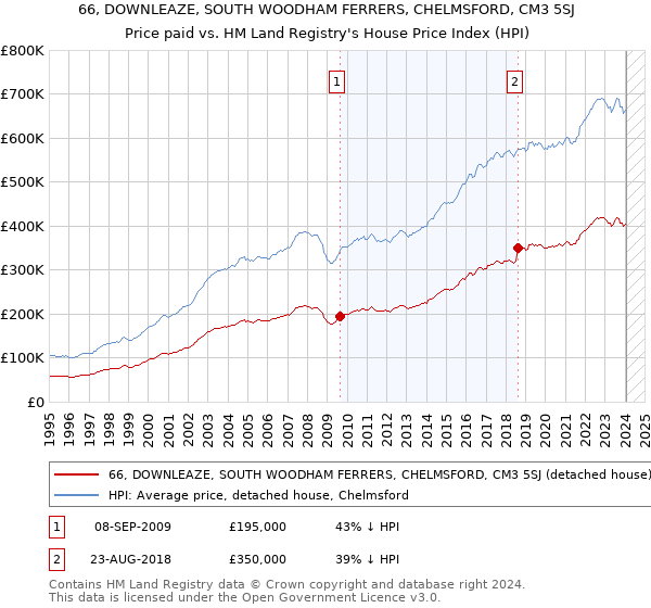 66, DOWNLEAZE, SOUTH WOODHAM FERRERS, CHELMSFORD, CM3 5SJ: Price paid vs HM Land Registry's House Price Index