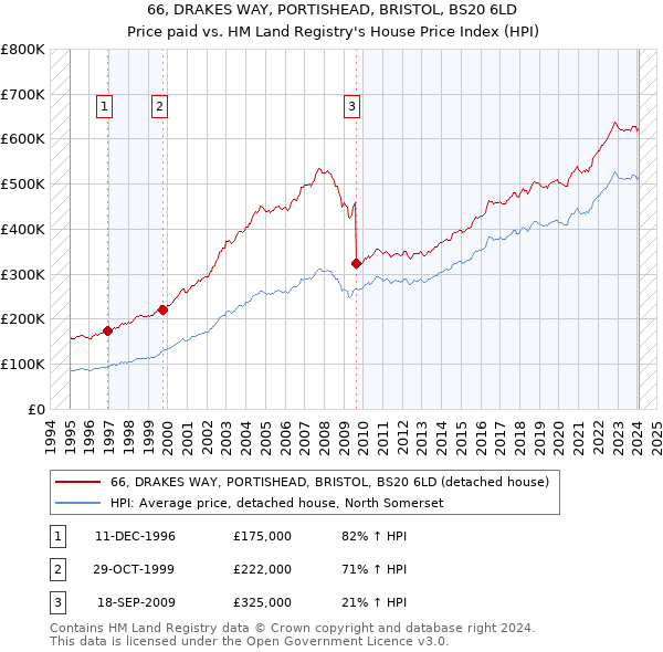 66, DRAKES WAY, PORTISHEAD, BRISTOL, BS20 6LD: Price paid vs HM Land Registry's House Price Index