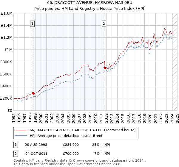 66, DRAYCOTT AVENUE, HARROW, HA3 0BU: Price paid vs HM Land Registry's House Price Index