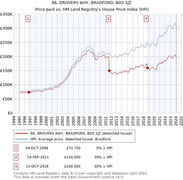66, DROVERS WAY, BRADFORD, BD2 1JZ: Price paid vs HM Land Registry's House Price Index