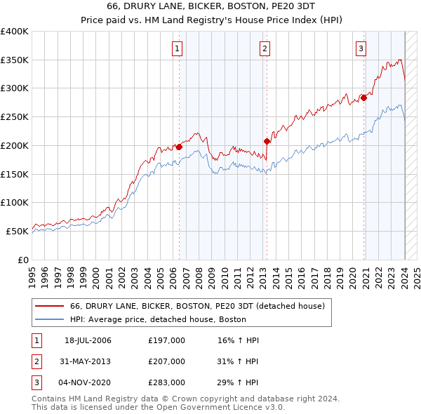 66, DRURY LANE, BICKER, BOSTON, PE20 3DT: Price paid vs HM Land Registry's House Price Index