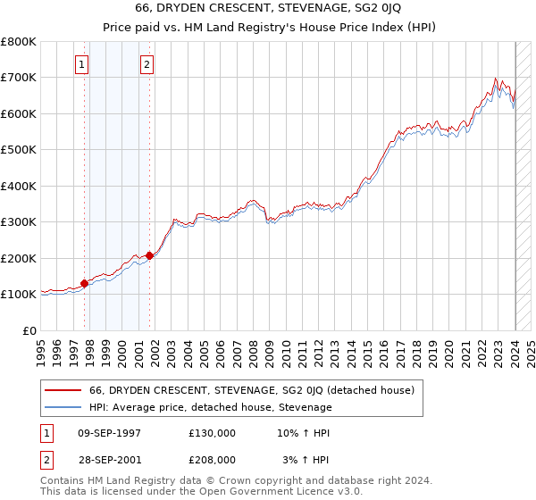 66, DRYDEN CRESCENT, STEVENAGE, SG2 0JQ: Price paid vs HM Land Registry's House Price Index
