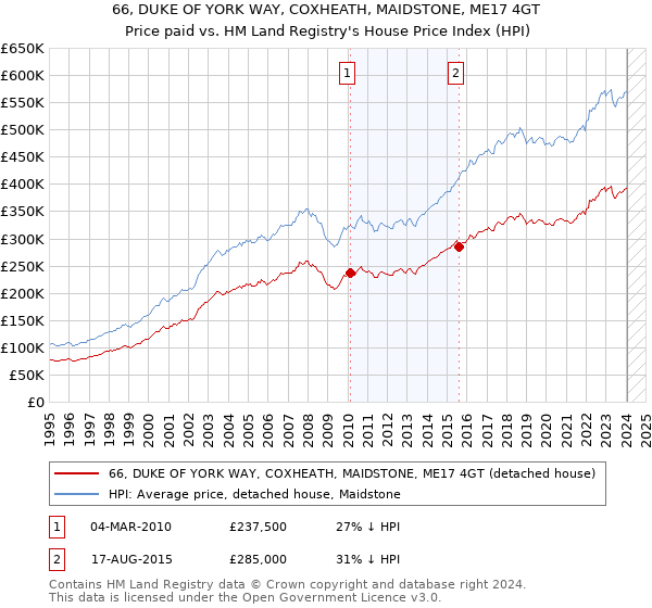 66, DUKE OF YORK WAY, COXHEATH, MAIDSTONE, ME17 4GT: Price paid vs HM Land Registry's House Price Index