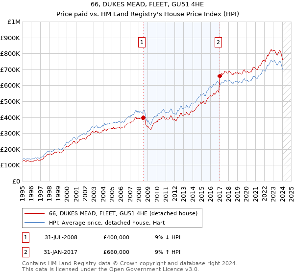 66, DUKES MEAD, FLEET, GU51 4HE: Price paid vs HM Land Registry's House Price Index