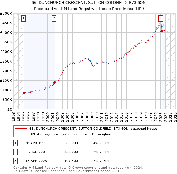 66, DUNCHURCH CRESCENT, SUTTON COLDFIELD, B73 6QN: Price paid vs HM Land Registry's House Price Index