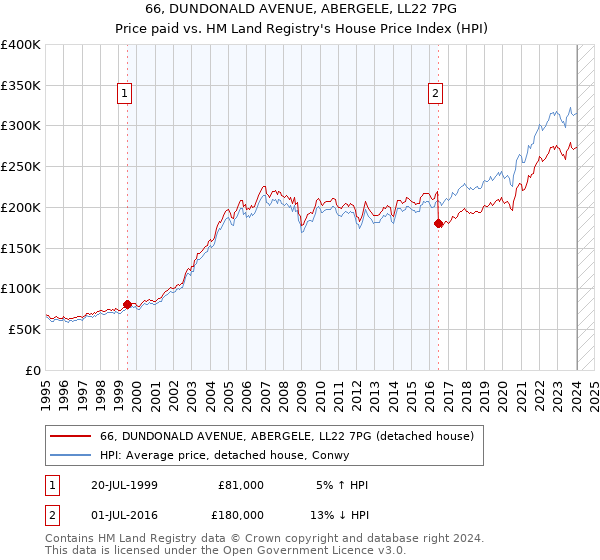 66, DUNDONALD AVENUE, ABERGELE, LL22 7PG: Price paid vs HM Land Registry's House Price Index