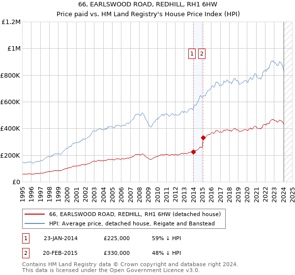 66, EARLSWOOD ROAD, REDHILL, RH1 6HW: Price paid vs HM Land Registry's House Price Index