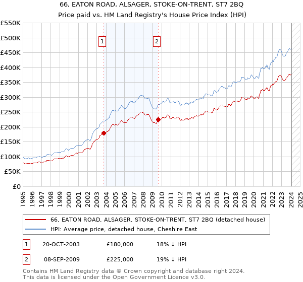 66, EATON ROAD, ALSAGER, STOKE-ON-TRENT, ST7 2BQ: Price paid vs HM Land Registry's House Price Index