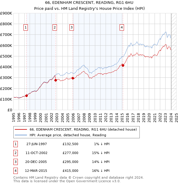 66, EDENHAM CRESCENT, READING, RG1 6HU: Price paid vs HM Land Registry's House Price Index