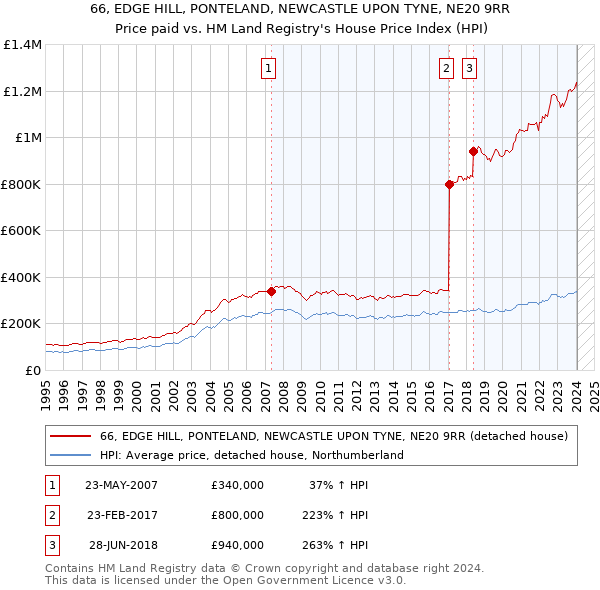 66, EDGE HILL, PONTELAND, NEWCASTLE UPON TYNE, NE20 9RR: Price paid vs HM Land Registry's House Price Index
