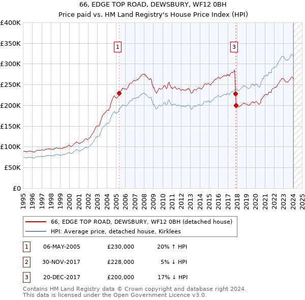 66, EDGE TOP ROAD, DEWSBURY, WF12 0BH: Price paid vs HM Land Registry's House Price Index