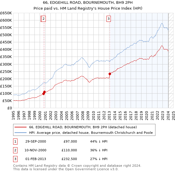 66, EDGEHILL ROAD, BOURNEMOUTH, BH9 2PH: Price paid vs HM Land Registry's House Price Index