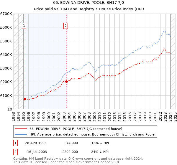 66, EDWINA DRIVE, POOLE, BH17 7JG: Price paid vs HM Land Registry's House Price Index