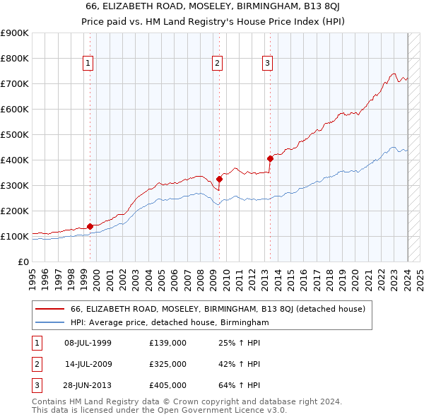 66, ELIZABETH ROAD, MOSELEY, BIRMINGHAM, B13 8QJ: Price paid vs HM Land Registry's House Price Index