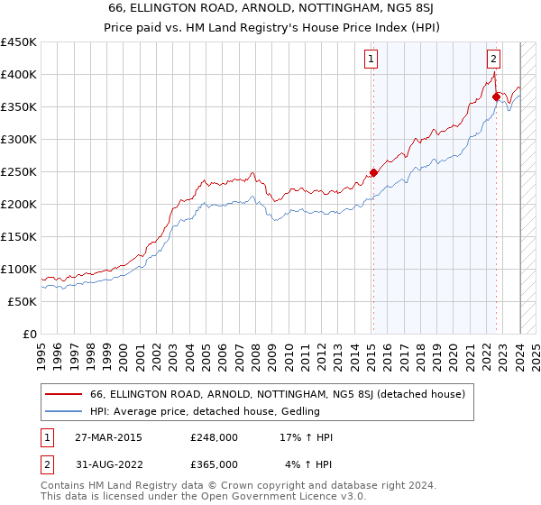 66, ELLINGTON ROAD, ARNOLD, NOTTINGHAM, NG5 8SJ: Price paid vs HM Land Registry's House Price Index