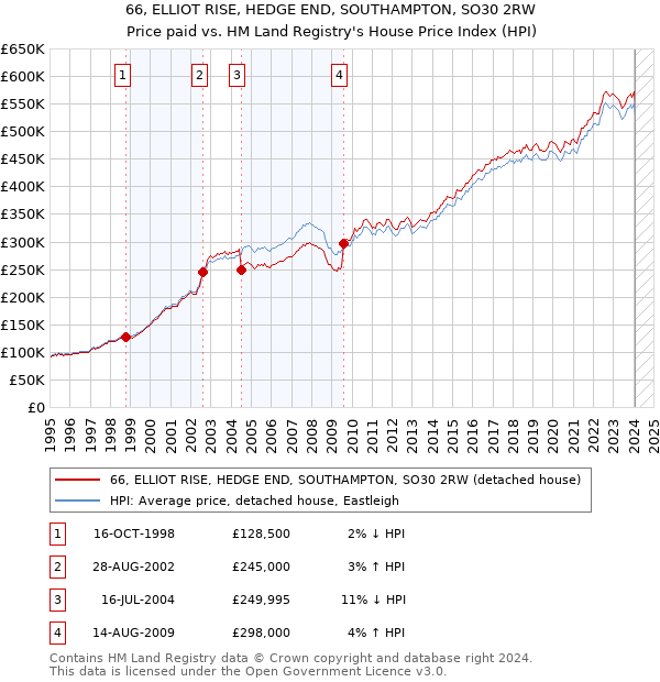 66, ELLIOT RISE, HEDGE END, SOUTHAMPTON, SO30 2RW: Price paid vs HM Land Registry's House Price Index