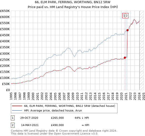66, ELM PARK, FERRING, WORTHING, BN12 5RW: Price paid vs HM Land Registry's House Price Index
