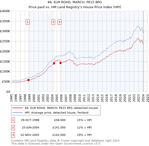 66, ELM ROAD, MARCH, PE15 8PG: Price paid vs HM Land Registry's House Price Index
