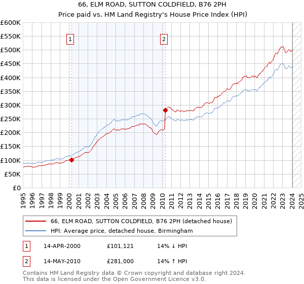 66, ELM ROAD, SUTTON COLDFIELD, B76 2PH: Price paid vs HM Land Registry's House Price Index