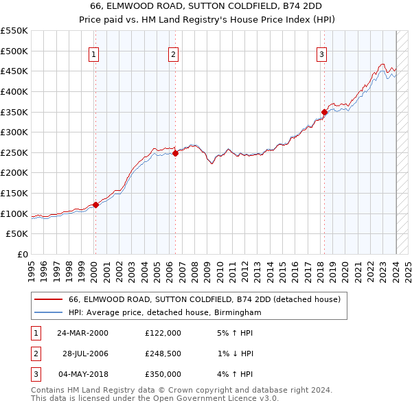 66, ELMWOOD ROAD, SUTTON COLDFIELD, B74 2DD: Price paid vs HM Land Registry's House Price Index
