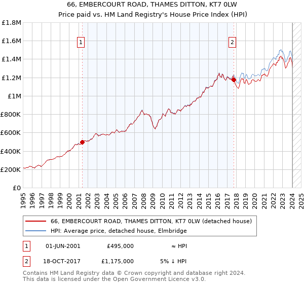 66, EMBERCOURT ROAD, THAMES DITTON, KT7 0LW: Price paid vs HM Land Registry's House Price Index