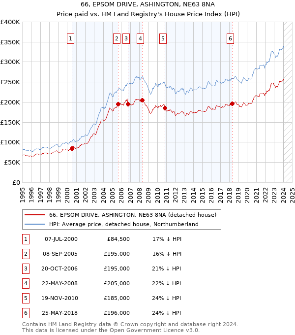 66, EPSOM DRIVE, ASHINGTON, NE63 8NA: Price paid vs HM Land Registry's House Price Index