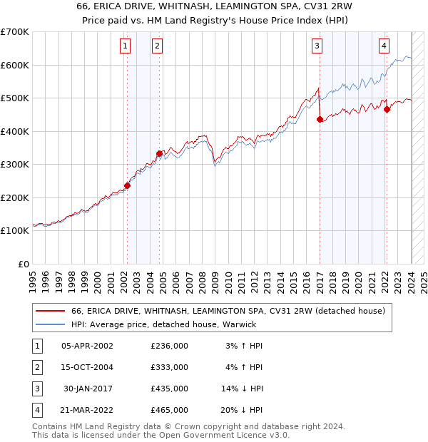 66, ERICA DRIVE, WHITNASH, LEAMINGTON SPA, CV31 2RW: Price paid vs HM Land Registry's House Price Index