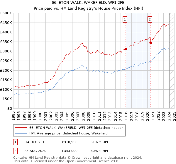 66, ETON WALK, WAKEFIELD, WF1 2FE: Price paid vs HM Land Registry's House Price Index