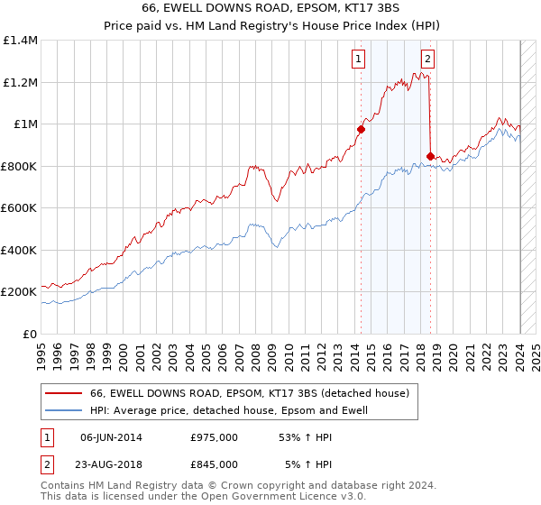 66, EWELL DOWNS ROAD, EPSOM, KT17 3BS: Price paid vs HM Land Registry's House Price Index