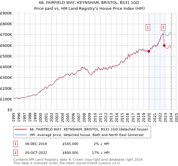 66, FAIRFIELD WAY, KEYNSHAM, BRISTOL, BS31 1GD: Price paid vs HM Land Registry's House Price Index