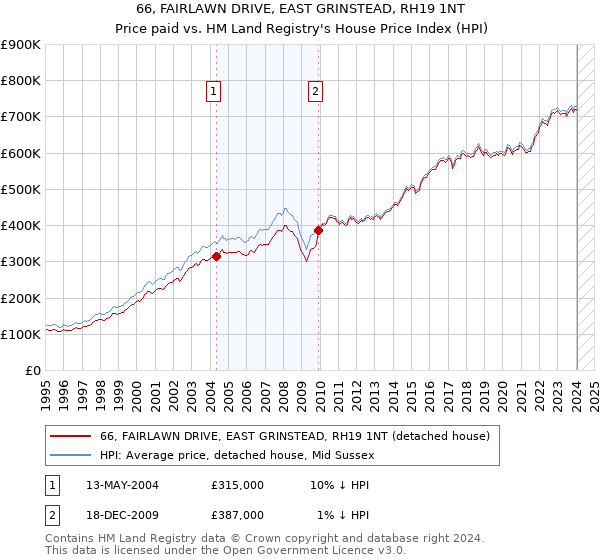 66, FAIRLAWN DRIVE, EAST GRINSTEAD, RH19 1NT: Price paid vs HM Land Registry's House Price Index