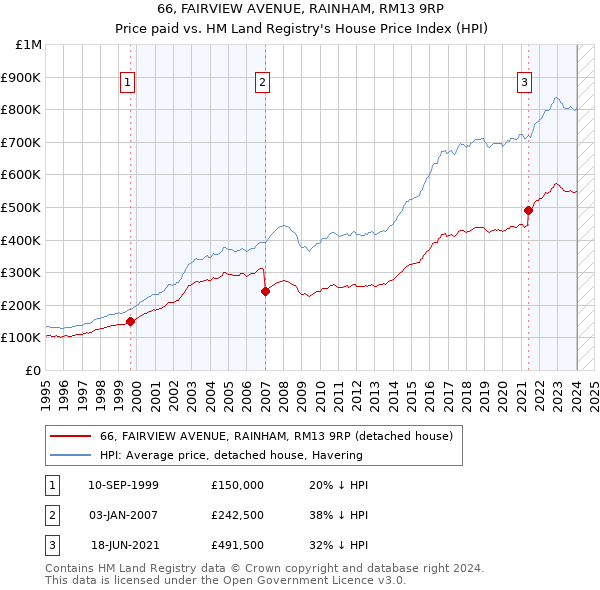 66, FAIRVIEW AVENUE, RAINHAM, RM13 9RP: Price paid vs HM Land Registry's House Price Index
