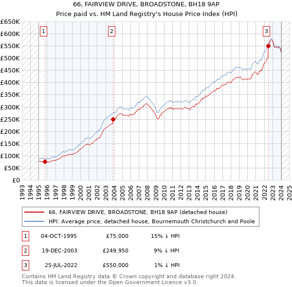 66, FAIRVIEW DRIVE, BROADSTONE, BH18 9AP: Price paid vs HM Land Registry's House Price Index