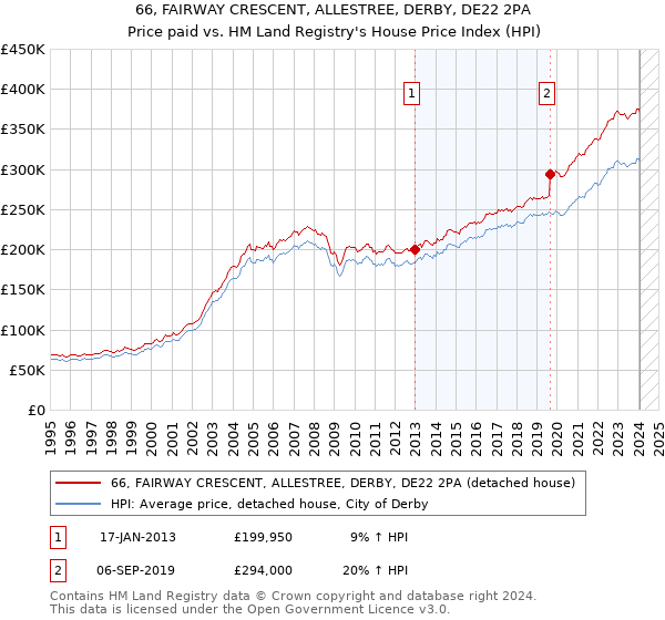 66, FAIRWAY CRESCENT, ALLESTREE, DERBY, DE22 2PA: Price paid vs HM Land Registry's House Price Index