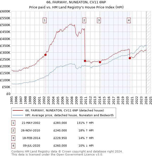 66, FAIRWAY, NUNEATON, CV11 6NP: Price paid vs HM Land Registry's House Price Index