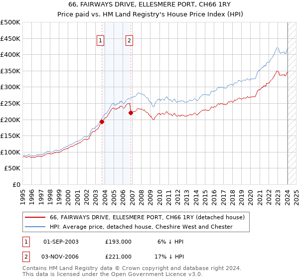 66, FAIRWAYS DRIVE, ELLESMERE PORT, CH66 1RY: Price paid vs HM Land Registry's House Price Index