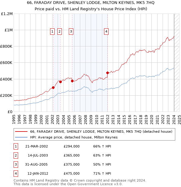 66, FARADAY DRIVE, SHENLEY LODGE, MILTON KEYNES, MK5 7HQ: Price paid vs HM Land Registry's House Price Index