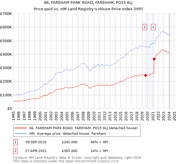 66, FAREHAM PARK ROAD, FAREHAM, PO15 6LJ: Price paid vs HM Land Registry's House Price Index