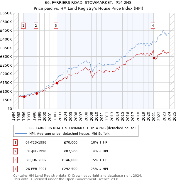 66, FARRIERS ROAD, STOWMARKET, IP14 2NS: Price paid vs HM Land Registry's House Price Index