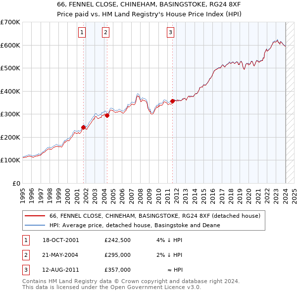 66, FENNEL CLOSE, CHINEHAM, BASINGSTOKE, RG24 8XF: Price paid vs HM Land Registry's House Price Index