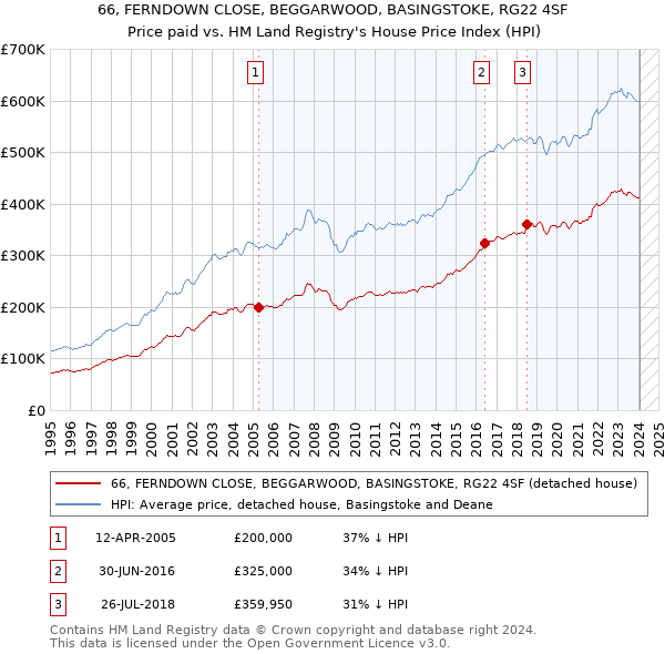 66, FERNDOWN CLOSE, BEGGARWOOD, BASINGSTOKE, RG22 4SF: Price paid vs HM Land Registry's House Price Index