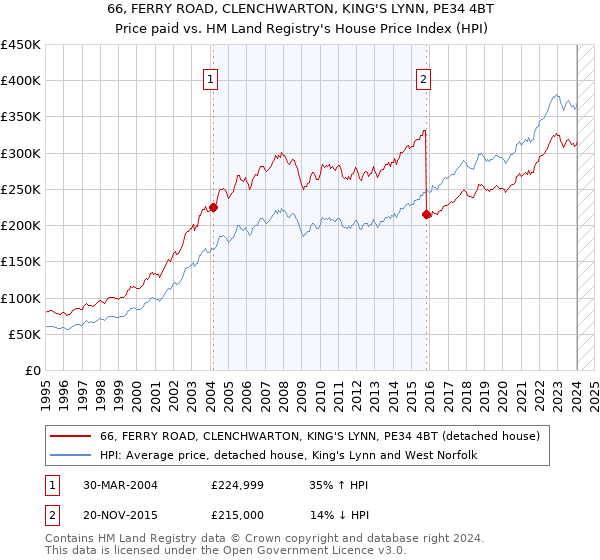 66, FERRY ROAD, CLENCHWARTON, KING'S LYNN, PE34 4BT: Price paid vs HM Land Registry's House Price Index