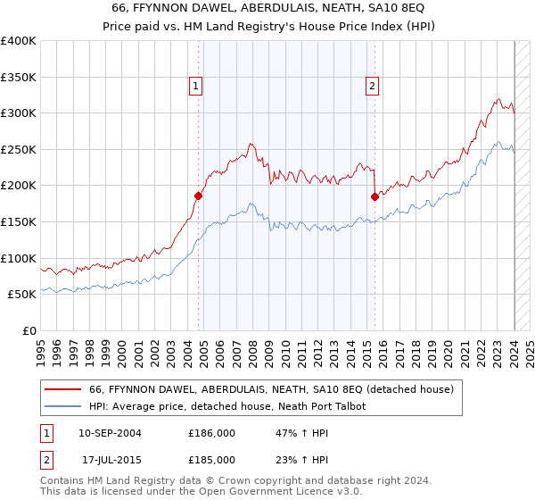 66, FFYNNON DAWEL, ABERDULAIS, NEATH, SA10 8EQ: Price paid vs HM Land Registry's House Price Index